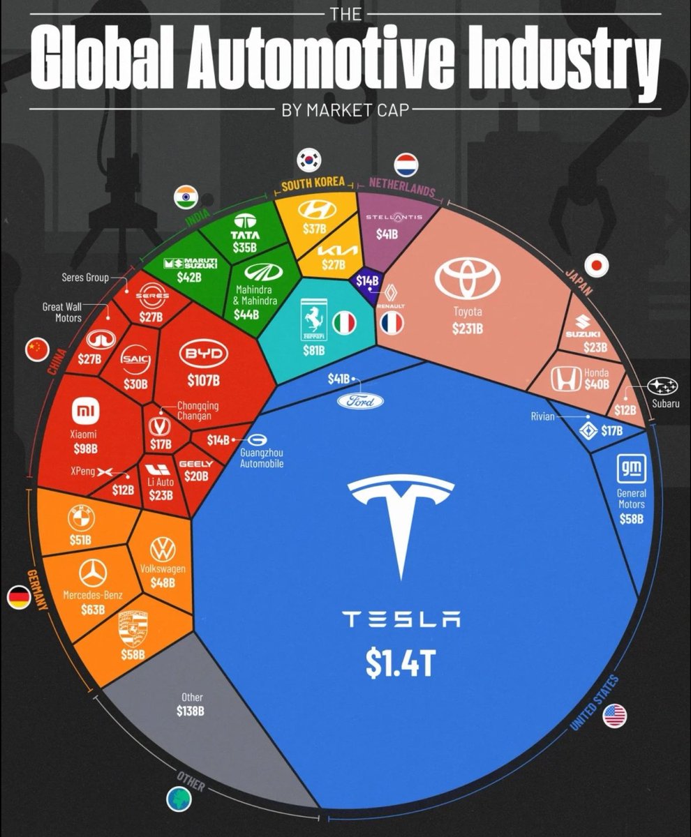 Fin 2024, l'industrie automobile en chiffres :

●     29 des 30 plus grandes capitalisations se partagent 50 % du marché.

●     Les 50 % restants ? Tesla.