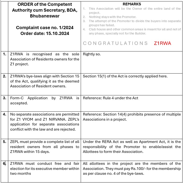 One project
One Association 
One Common Areas

Z1 RWA
In 2021 you fought against the unholy nexus of the builder and bureaucrats while creating Z1RWA under the Society Act.

Now in 2024 you again stopped the builder and a small group of allottees from dividing the society.