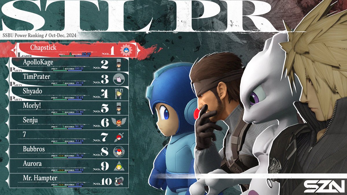 pogchew's tweet image. Congrats to the top 10 players in STL for the final PR of 2024. 

Extra shouts outs to @SevenThomsen for crushing the graphic. So glad you moved here.

See everyone in the new year at Snowball 3!