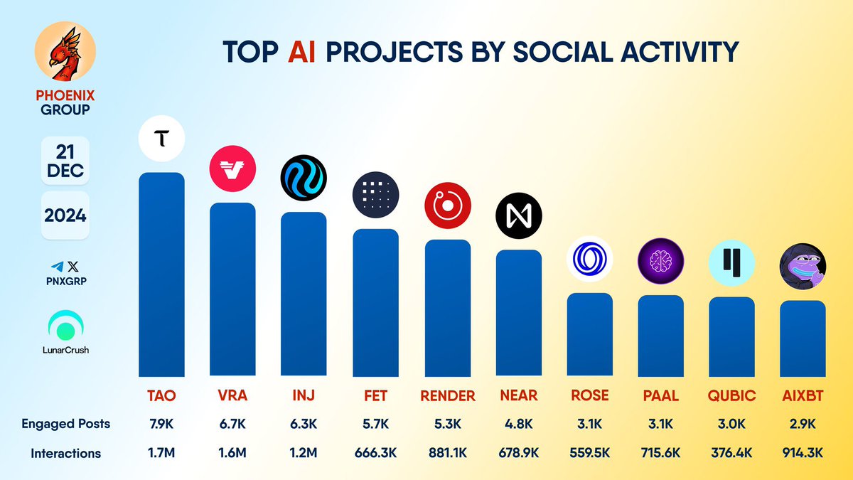 Borg_Cryptos's tweet image. TOP #AI PROJECTS BY SOCIAL ACTIVITY
$TAO $VRA $INJ $FET $RENDER $NEAR $ROSE $PAAL $QUBIC $AIXBT