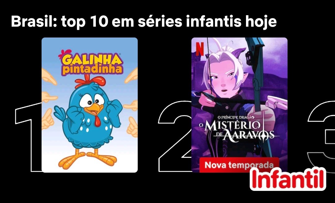 dragonprincebr's tweet image. The Dragon Prince está em 8° no top 10 de séries da Netflix Brasil e em 2° no top 10 de séries infantis!
#TheDragonPrince