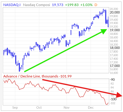AricoTrades's tweet image. Doing #morehomework and thought back to this post. Nasdaq A/D line appeared to be making divergent lows while price was appreciating.. could this have been a red flag? 🤝🍌