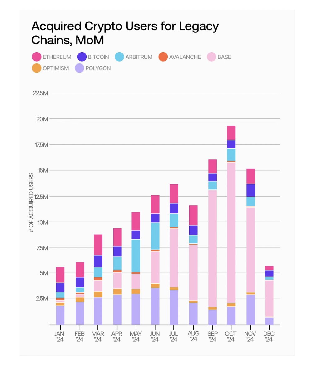 CoinBase's Layer2, <a href="/base/">Base</a>, blows up! -- Averaging 4.2 million new monthly users 👀 

Source: Flipside 2024 OnChain Users Report 📊