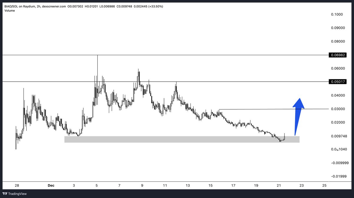 SneakyGems's tweet photo. Bought a bag of $BIAO on solana @biao_meme

Narrative is huge, one of the biggest meme on the east / china. Consider it as $PEPE of east & Chinese audience.

Pretty much bottom out chart with safe entry. It’s going to be my longterm conviction play 🐼

Chart: https://t.co/PfaZcegXBa