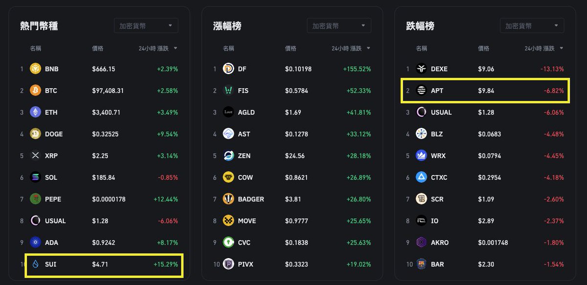SUI  >>>> APT
我真的不懂怎麼會有人推薦 APT ，落後補漲？？！！
市場給龍一的本益比永遠遠大於龍二，每日成交量 SUI 也遠高於 APT，聯電可能追得上台積電 ?!