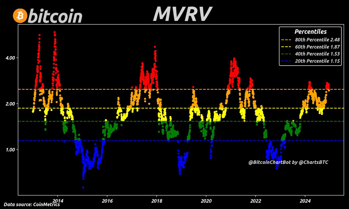 Bitcoin MVRV: 2.44 🟠 As of 2024-12-20 #MVRV $BTC #BitcoinChartBot