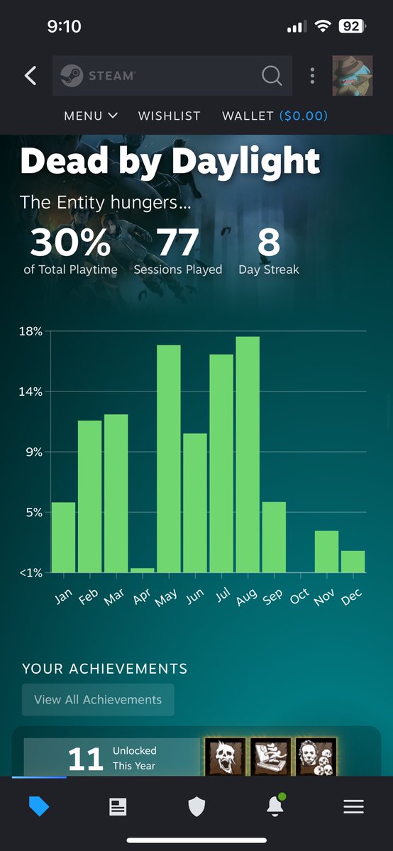 Dang I actually played more than 2 games on Steam this year. Dead by daylight and lurkbait fishing were the top 2