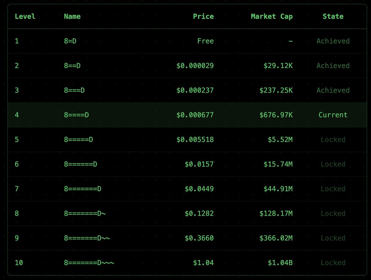 zolo_gg's tweet photo. Why am I bullish on @higherrrrrrrfun ？

1️⃣Solid team & founder💻:  @carlcortright ships so fast, and the team has early Coinbase/Ventures backgrounds. Rumor has it that they’ve got even more talented devs onboard.  

2️⃣True innovation✨: The ticker name will change dynamically based on market cap (metadata updates), which could spark a wave of creative ideas.  

3️⃣Integrated AI Agent and more features🤖: Soon it will support image formats. Can you imagine your bike🚴 turning into a Lambo🏎️? Crazy stuff.  

4️⃣Profitable💰: Even at a small market cap, the product is already generating revenue.  

5️⃣ Under valued📈: If a groundbreaking ticker idea emerges, growth could accelerate even faster.  

Lastly, the dick joke is serious and will be $HARDER 
(nfa seriously