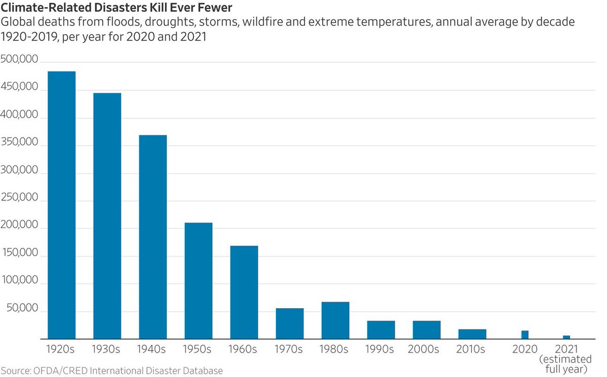 PeterChatman7's tweet photo. @mhmck I think its actually really strange how CLIMATE ALARMISTS blow the horn that the world is going to self destruct.  When in fact hundreds of thousands of people are dieing because of war.

Climate Change is minimalist bullshit in the scheme of things. https://t.co/TDOoytJzEa