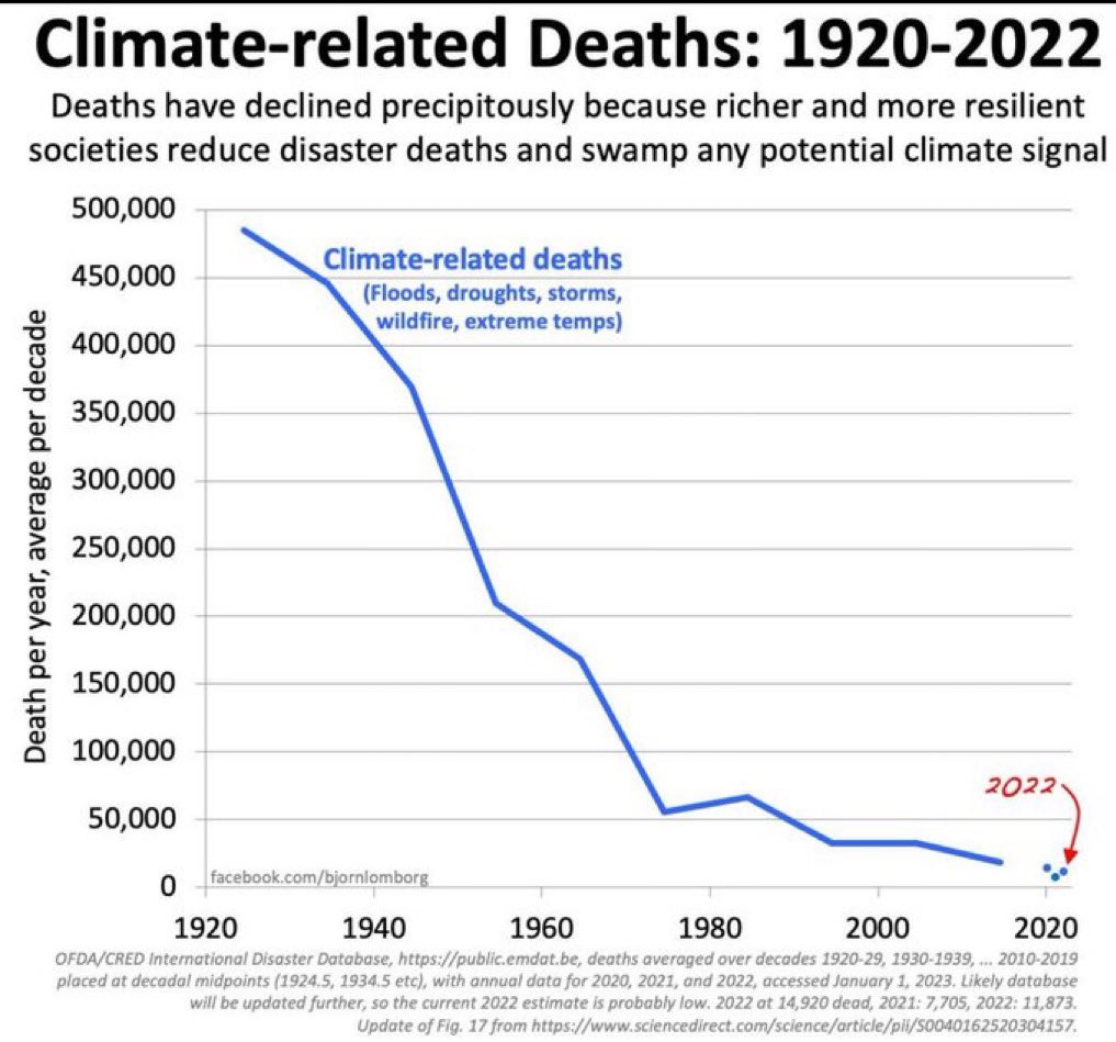 PeterChatman7's tweet photo. @mhmck I think its actually really strange how CLIMATE ALARMISTS blow the horn that the world is going to self destruct.  When in fact hundreds of thousands of people are dieing because of war.

Climate Change is minimalist bullshit in the scheme of things. https://t.co/TDOoytJzEa