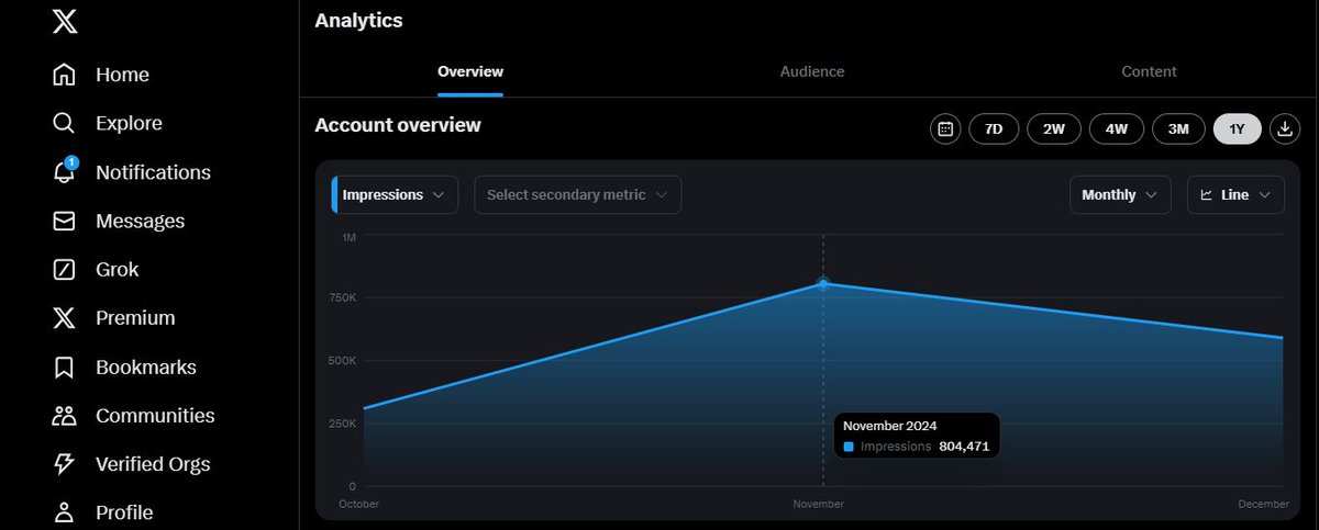 AlexGroberman_'s tweet image. I created my X account 2 months ago. Since then, I’ve gained nearly 5,000 followers, recorded over 1.7 million impressions, and added $20K to my pipeline. X remains the second easiest social media algo to crack (after LinkedIn). Here’s the exact roadmap to grow your account:…