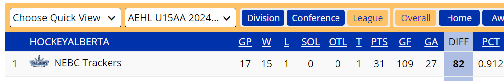 ReviewOfHockey's tweet photo. This U15 Team up against a 2 win #AEHL AAA team?  
#ClubHockey
What level you play?  Pfft.   
Like the kid you played U18 and then scored 50 goals in the #CJHL ? 
Who cares, wherever you are, there you are. 
#Development https://t.co/AXB4TxHIFK