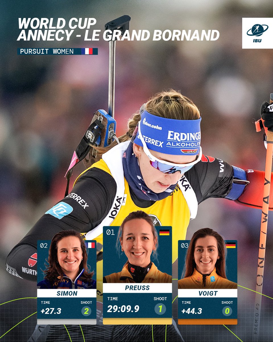 biathlonworld's tweet photo. Third career victory for Preuss and second podium of the season for Simon and Voigt.

🥇🇩🇪 Franziska Preuss
🥈🇫🇷 Julia Simon
🥉🇩🇪 Vanessa Voigt

📷Manzoni/IBU https://t.co/yfofyWvrSM