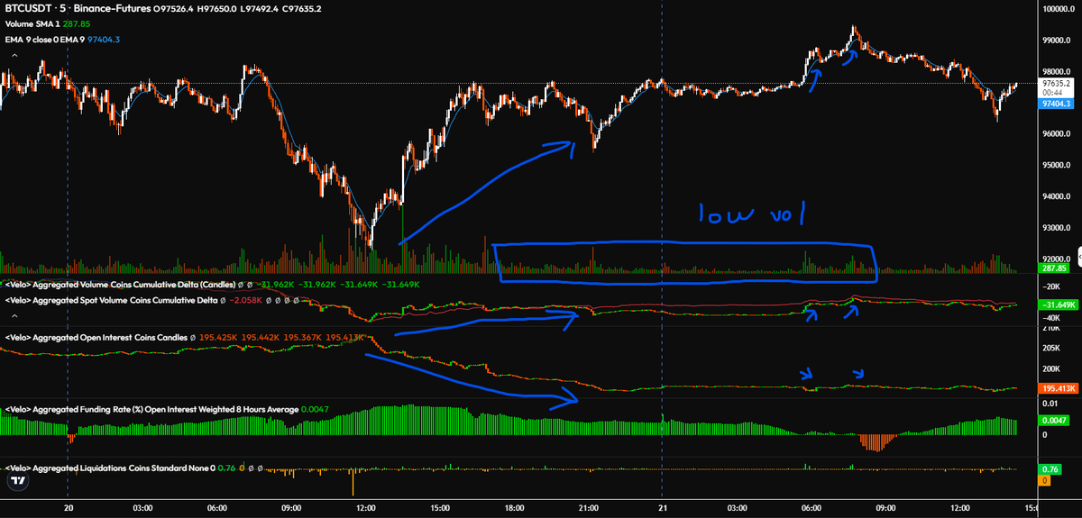 0xTeho's tweet photo. observation: 
relief bounce led by shorts closing, relatively low volume at these levels with barely any longs seen. 

all longs above 97.6k are now likely trapped  

if 94k or the low doesnt hold for a higher low (unlikely)
then next levels of interest are 90k or 85-86k. https://t.co/fRdOdhEVcE