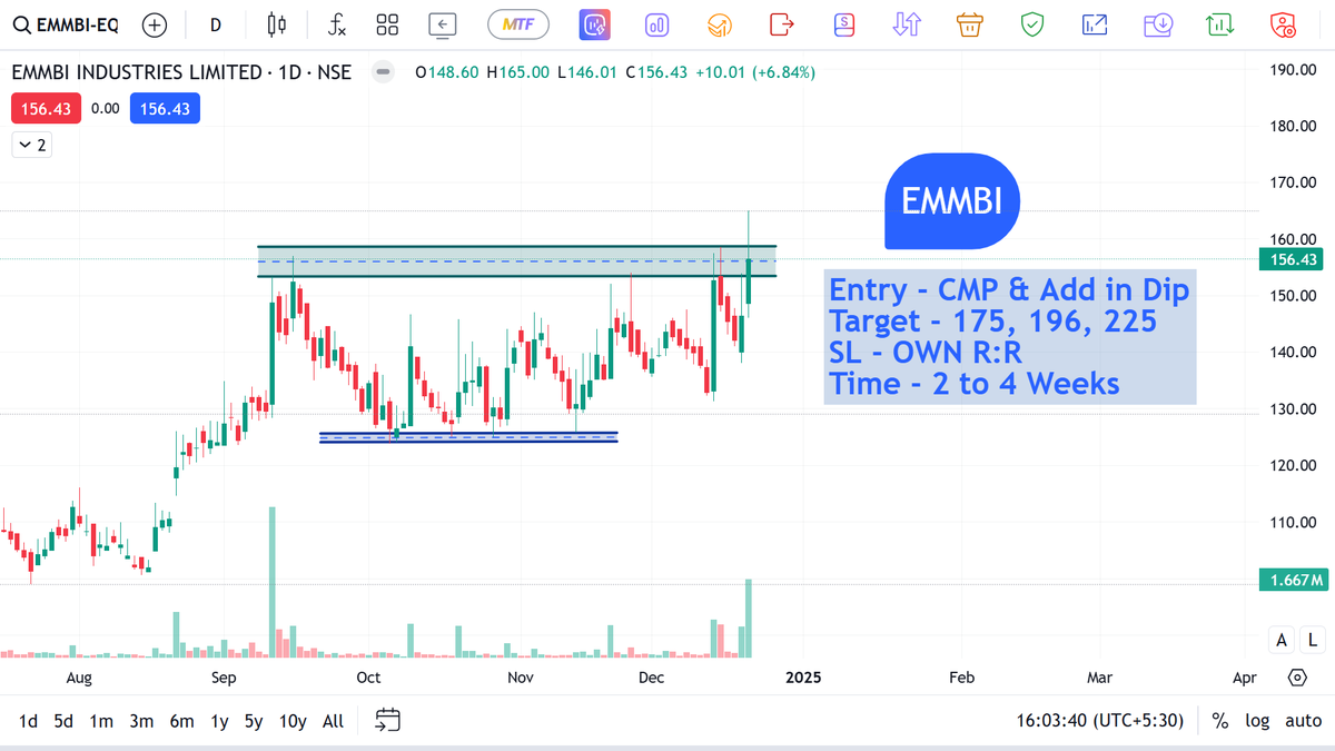 thestocksmania's tweet image. 23 Dec 2024 :- Top 10+ Swing #BreakoutStock for Short to Long Term 

✅ Potential Upside
🙏 Maintain Strict Sl near Swing Low
🎯 Shared Levels are purely for Educational purposes only
👐 Keep Trailing for Big Returns 

#EMMBI #SwingTrading #investing #stockmarketcrash