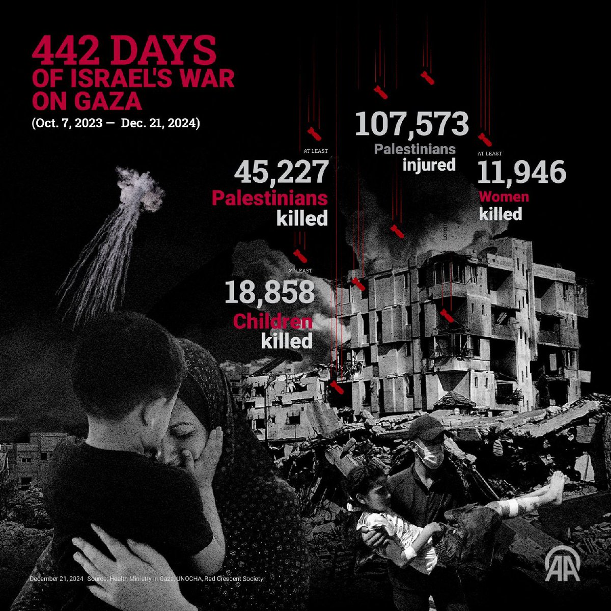 numanmazlan's tweet photo. Tentera pengganas Israel telah membunuh sekurang-kurangnya 21 lagi orang awam di Semenanjung Gaza dalam tempoh 24 jam yang lalu.

Angka kematian rakyat Palestin akibat pembunuhan beramai-ramai Israel sejak tahun lalu telah meningkat kepada 45,227 orang dengan 107,573 lagi cedera. https://t.co/YnIs820pi1