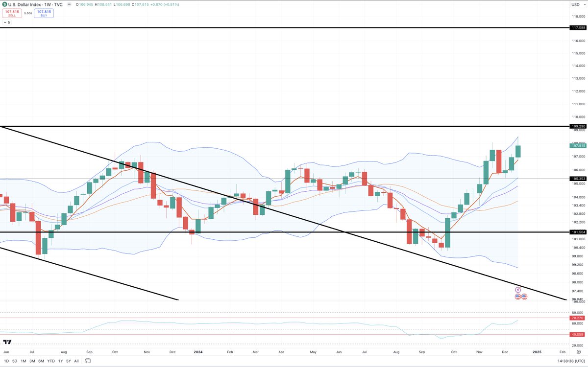 _thekylejones's tweet photo. $DXY 1W higher high https://t.co/Tt6NY95Zud