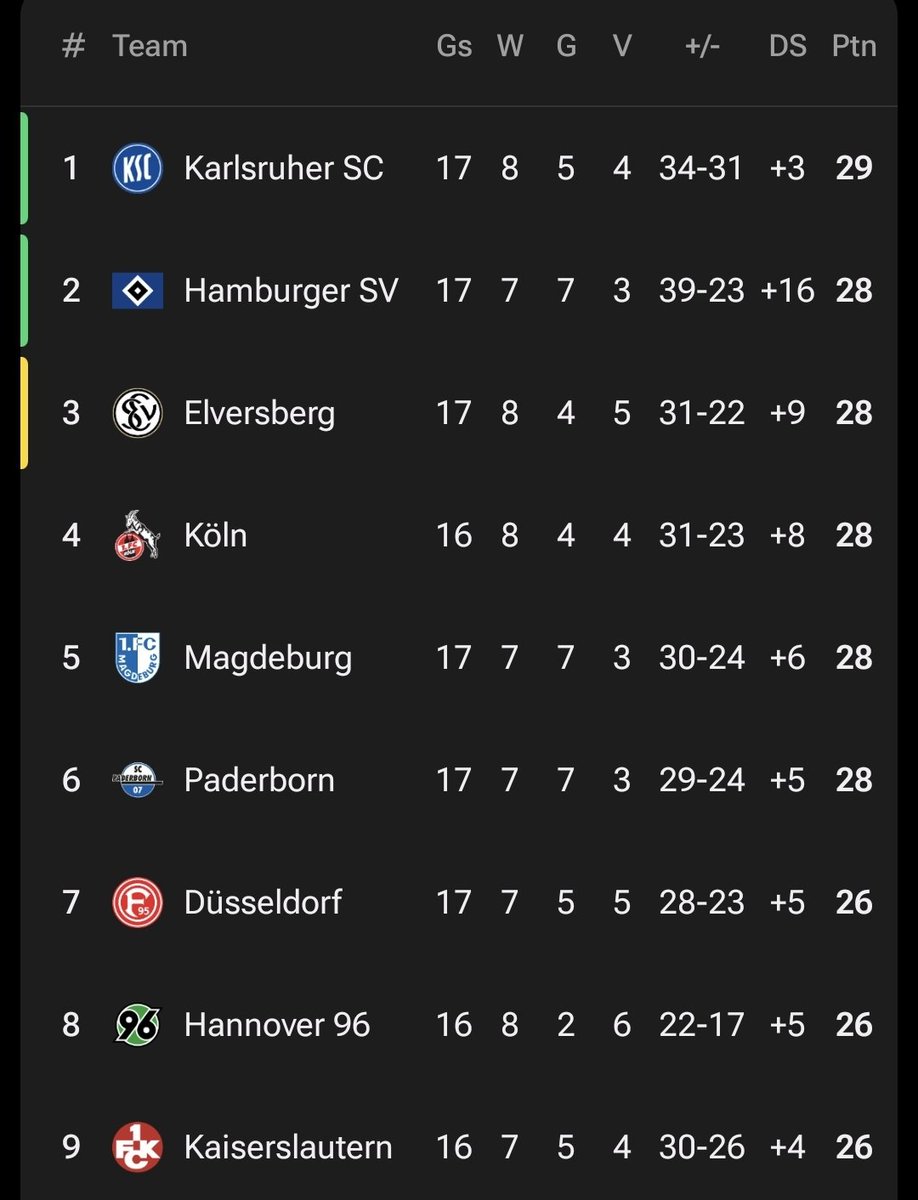 Nog 4 wedstrijden en dan is "die zweite Liga" exact halverwege. Ik heb niet het gevoel dat er al iets beslist is.