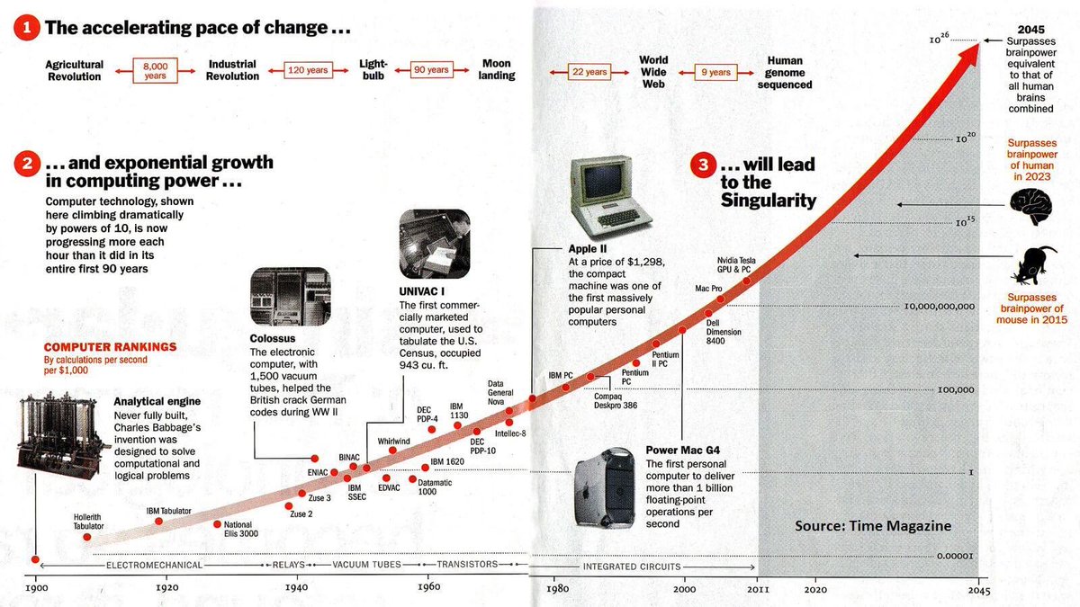Noam_Mitchell's tweet photo. The singularity kurzweil predicted decades ago is finally here, the dawn of a  new superintelligent species, incredible. https://t.co/t5HJRh5PgT