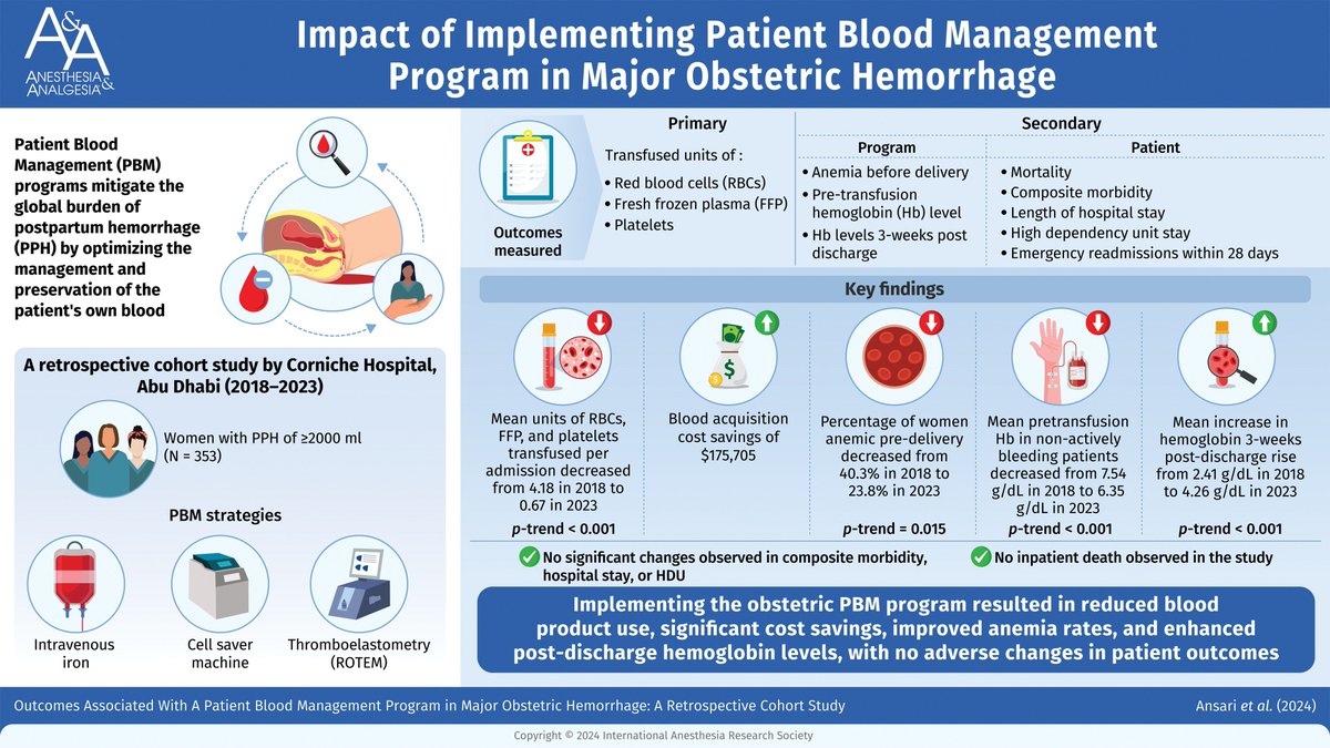 🩸After implementation of a patient blood management program, the mean units of RBCs, FFP, and platelets decreased by 84%, while the mean hemoglobin rise 3-weeks postdischarge increased from 2.41 g/dL to 4.26 g/dL. No change in morbidity and LOS
#OBAnes 

buff.ly/3ZsYqdU