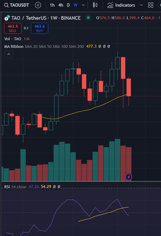 uncle_unis's tweet photo. @CryptoPoseidonn its showing a double top on the weekly with declining volume, bearish divergence and price below moving average, we may have a chance to buy it cheaper https://t.co/Z1Flj5nb4v