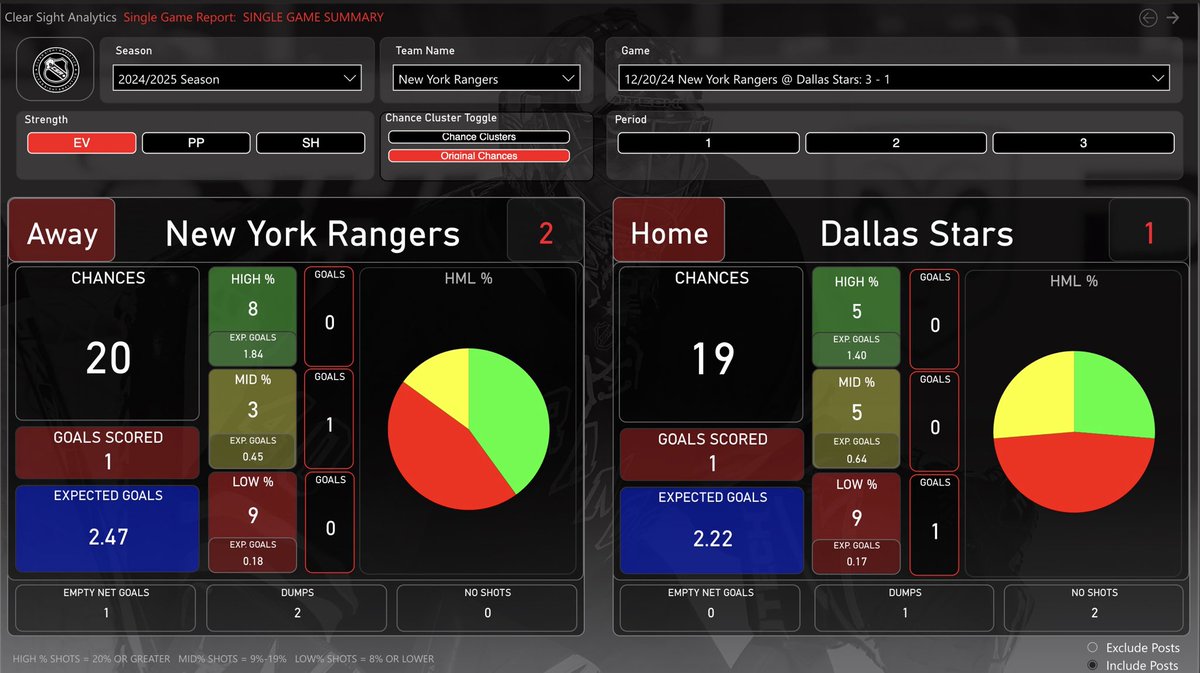 VallysView's tweet image. ✍️ Scoring Chances Report @NYRangers at @DallasStars

Even Strength #NYR      

Data Courtesy of ⁦@csahockey⁩