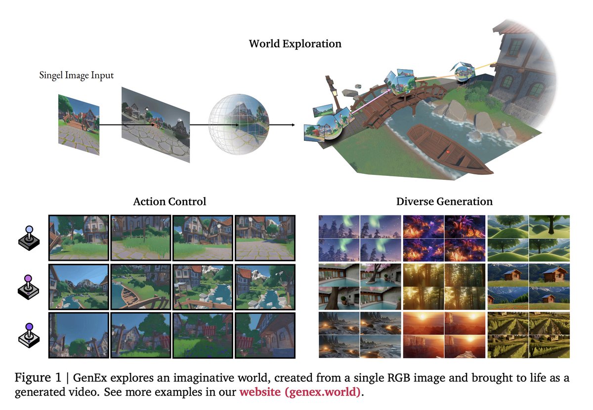 GenEx: Generating an Explorable World

Author's Explanation:
x.com/jieneng_chen/s…

Overview:
GenEx introduces a transformative system for AI-driven 3D world exploration, generating expansive environments from minimal input using generative imagination to form priors about