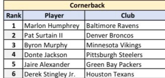 Derek Stingley Jr is 6th in pro bowl voting behind “Donte Jackson” and “Marlon Humphrey” 

#ProBowlVote Derek Stingley Jr