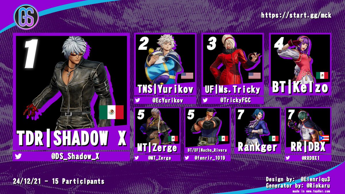 Goon Squad (@goonsquadpr) on Twitter photo This is the top 8 for MCK Online #41!
1. <a href="/ShadowX_FGC/">Falcons | Shadow X</a>
2. <a href="/EcYurikov/">S8UL | Yurikov</a>
3. <a href="/TrickyFGC/">MsTricky</a>
4. BT | Kelzo
5. <a href="/MT_Zerge/">Sergio García de Alba</a> / <a href="/fenrir_1019/">Ignacio Rivera</a>
7. Rangker / <a href="/RRDBX1/">RRDBX</a>
vod: twitch.tv/videos/2332074…
🗒️: start.gg/tournament/met… This is the top 8 for MCK Online #41!
1. <a href="/ShadowX_FGC/">Falcons | Shadow X</a>
2. <a href="/EcYurikov/">S8UL | Yurikov</a>
3. <a href="/TrickyFGC/">MsTricky</a>
4. BT | Kelzo
5. <a href="/MT_Zerge/">Sergio García de Alba</a> / <a href="/fenrir_1019/">Ignacio Rivera</a>
7. Rangker / <a href="/RRDBX1/">RRDBX</a>
vod: twitch.tv/videos/2332074…
🗒️: start.gg/tournament/met…