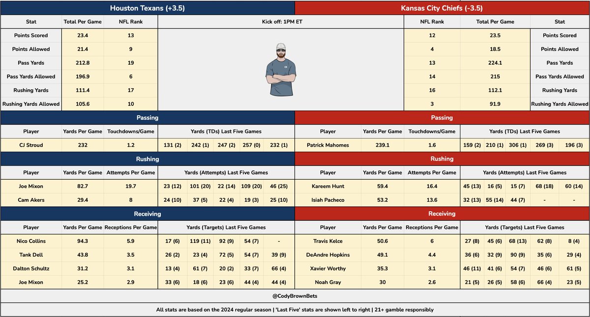 Cody Brown Bets tweet media