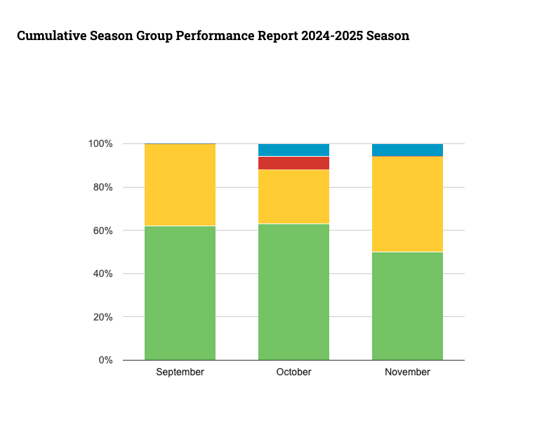 GroupForage's tweet image. We've just posted our November 2024 performance for Maize silage. 94% of our labs achieved an A or B grade for 3 key parameters of Dry Matter, Starch &amp;amp; Fibre. Click the link to view our cumulative current season results in detail. faagroup.co.uk/performance/gr…