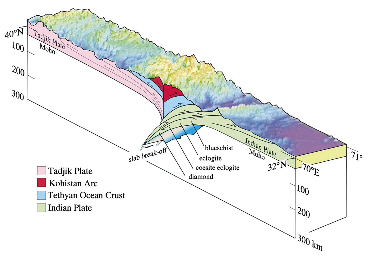 I just posted the 100th episode of Geology Bites.  Mike Searle returns to talk about the mountain ranges of central Asia — all massive ranges but overshadowed by the Himalaya.  Hindu Kush w a 300-km deep seismic zone, Karakoram w a 700-km-long batholith. #geology #tectonics