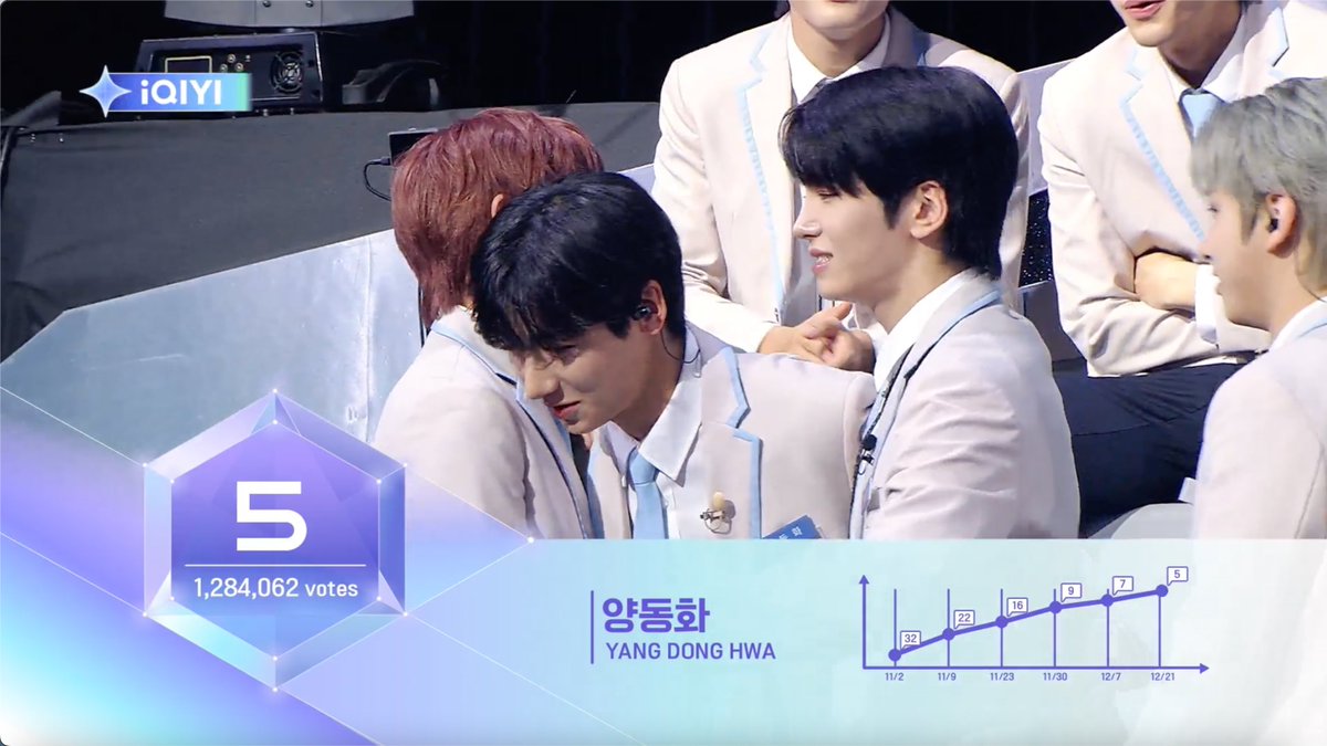 Starlight_Boys_'s tweet photo. Congratulations to iQIYI's Starlight Boy YANG DONG HWA for placing 5th in the second ranking announcement. Fearlessly moving forward, shining brightly!

두 번째 순위 발표식의 5위는 양동화🎉
두려움 없이 전진하여 계속 빛나길 바랍니다🌟
#아이치이 국제판 <스타라이트 보이즈>

#iQIYI #StarlightBoys #스타라이트보이즈 #星光闪耀的少年