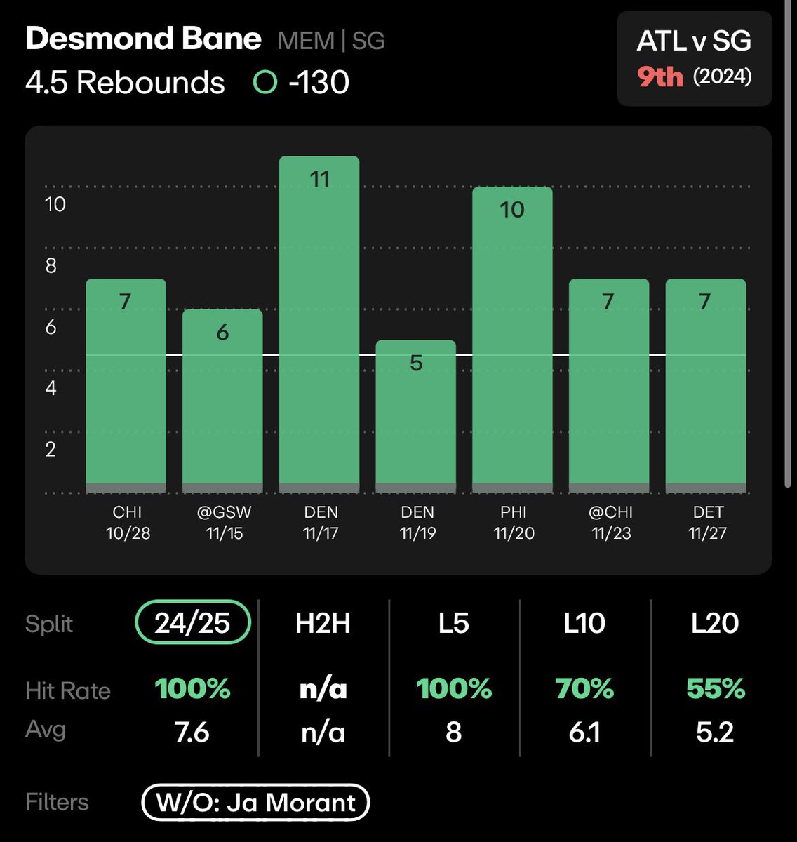 ISLANDBETS's tweet image. NBA PLAY #5 

💰Desmond Bane o4.5reb

Posted to VIP last night 🚀

“Stop posting that picture you know what picture im talking about”

MORANT IS DOUBTFUL

Bane covered this line in 7/7 w/out Ja in the lineup this season and averaged 7.6 rebounds in that span ❤️‍🔥 

He also went…