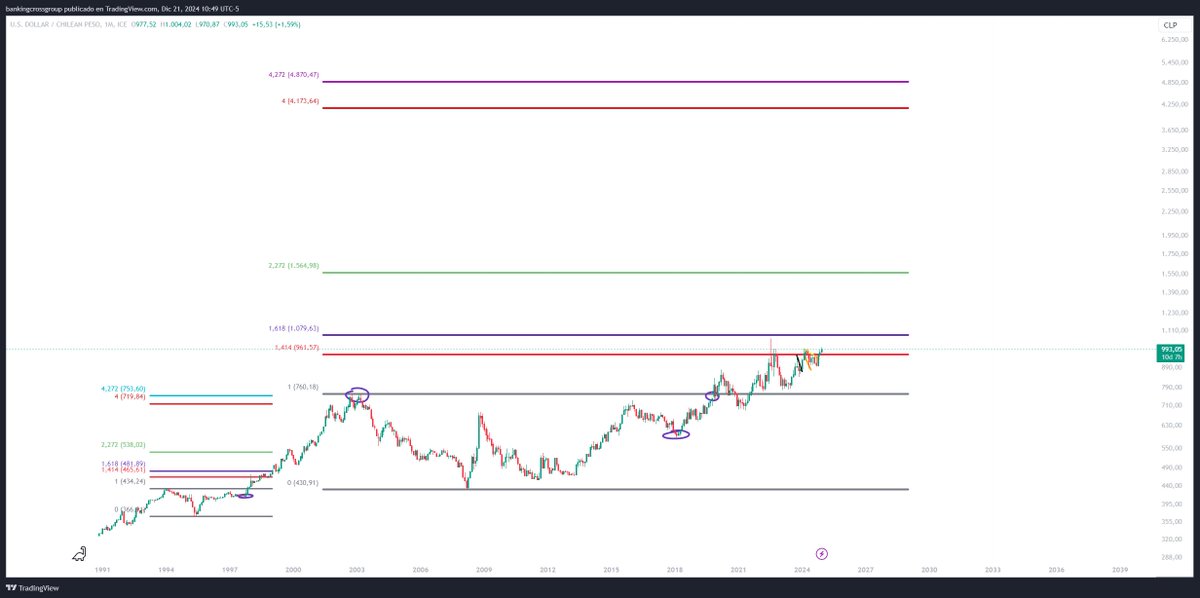 elreydeldolar's tweet image. Chile se dirige a la quiebra. El tipo de cambio #USDCLP seguirá depreciándose y llegará a 1200-1600 pesos en el corto plazo y a más largo plazo podría superar los 4 mil pesos. No dejara de subir hasta que arreglen la cagada en la que metieron al país desde el 2010 en adelante, si…