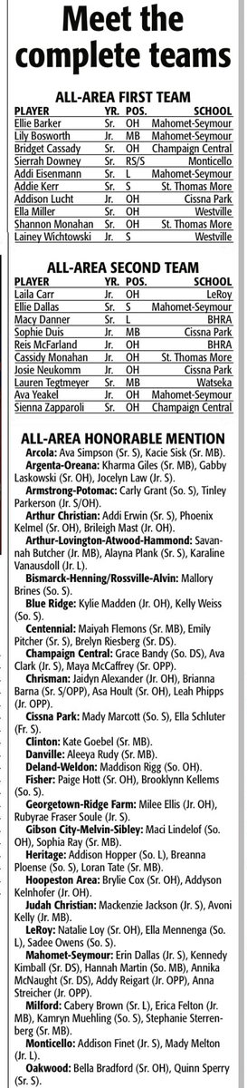 Sages Athletics (@sagesathletics) on Twitter photo Congratulations to the <a href="/SAGESvb/">Sages Volleyball</a> program!
The <a href="/ngpreps/">News-Gazette Preps</a> All-State Recognition was released & Sierrah Downey earned Honorable Mention Top 100 players in Illinois
NG All-Area Team
▪️1st Team All-Area
- Sierrah Downey
▪️NG Honorable Mention:
- Addison Finet
- Mady Melton
#GoSages Congratulations to the <a href="/SAGESvb/">Sages Volleyball</a> program!
The <a href="/ngpreps/">News-Gazette Preps</a> All-State Recognition was released & Sierrah Downey earned Honorable Mention Top 100 players in Illinois
NG All-Area Team
▪️1st Team All-Area
- Sierrah Downey
▪️NG Honorable Mention:
- Addison Finet
- Mady Melton
#GoSages