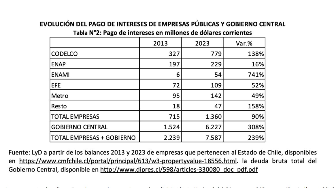 elreydeldolar's tweet image. Chile se dirige a la quiebra. El tipo de cambio #USDCLP seguirá depreciándose y llegará a 1200-1600 pesos en el corto plazo y a más largo plazo podría superar los 4 mil pesos. No dejara de subir hasta que arreglen la cagada en la que metieron al país desde el 2010 en adelante, si…