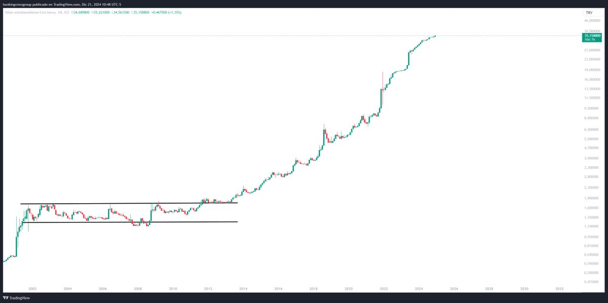 elreydeldolar's tweet image. Chile se dirige a la quiebra. El tipo de cambio #USDCLP seguirá depreciándose y llegará a 1200-1600 pesos en el corto plazo y a más largo plazo podría superar los 4 mil pesos. No dejara de subir hasta que arreglen la cagada en la que metieron al país desde el 2010 en adelante, si…
