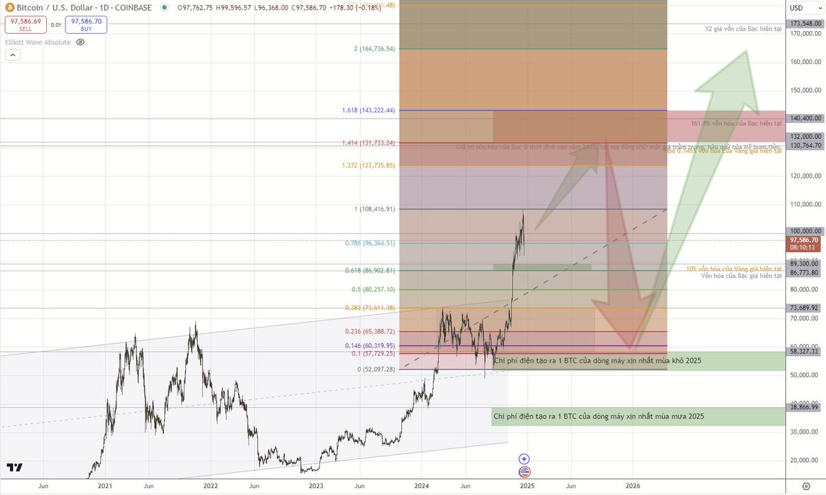 ShengMo0x's tweet image. Có thể bạn thừa biết 1kg Vàng đang có giá $84.5k

Có thể bạn cũng thừa biết mức fibo 1.272 của 1kg Vàng là $107.5k, và tiếp theo là fibo 1.414 sẽ là $119.5k, mức nữa fibo 1.5 là $126.7k và mức fibo đẹp nhất thể hiện sự crazy là 1.618 tương đương $136.7k.

Mức…