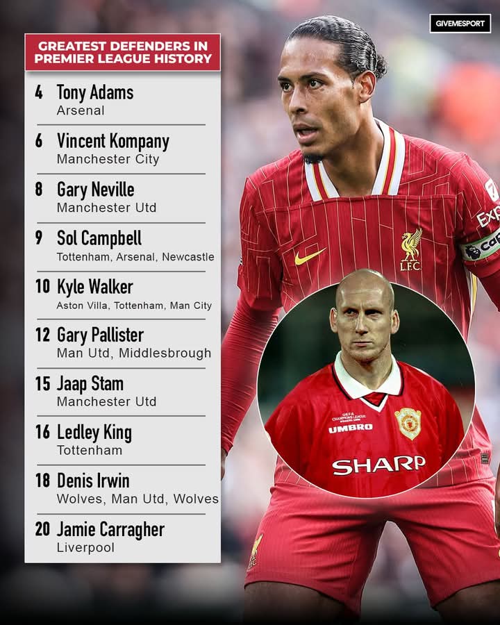 Goodbreeds's tweet photo. Jaap Stam 🗣: "Some people say that Virgil van Dijk is the best defender in Premier League history, but I cannot agree with that."

The former Man United star is listed as the 15th greatest defender in Premier League history but where does Van Dijk rank? 🤔

Full list 👇 https://t.co/UPKKbKTaJD