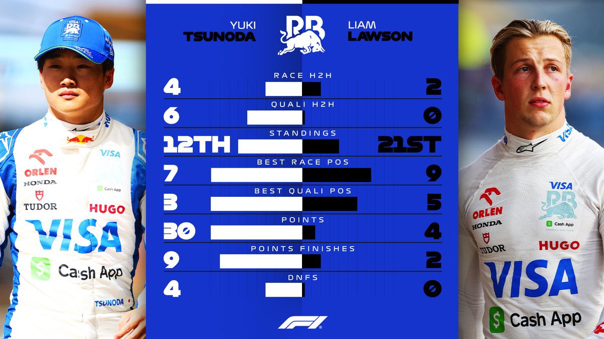 FormulaArgOK's tweet image. 📊 | Fórmula 1 • FINAL TEMPORADA 2024

8- 🔵RACING BULLS:

Yuki TSUNODA 🆚 Liam LAWSON

Posición en el campeonato:
P12 • Tsunoda
P21 • Lawson

#F1 #Formula1 #F12024