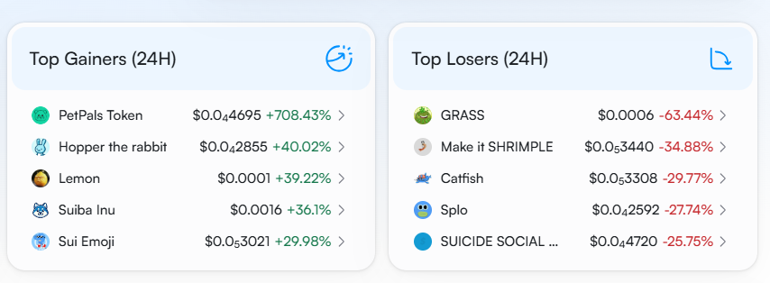 Top Gainers and Losers on <a href="/SuiNetwork/">Sui</a>

Congratulations to                          

$HOPPER <a href="/hopperonsui/">Hopper the rabbit</a> 
$SUIBA <a href="/SuibaOnSUI/">Suiba 💧</a> 

And which memecoin or just a coin will we see tomorrow in the gainers list? 📷 

#SUI #suinetwork #memecoin2024 #memecoins #cryptocurrency #blockchain