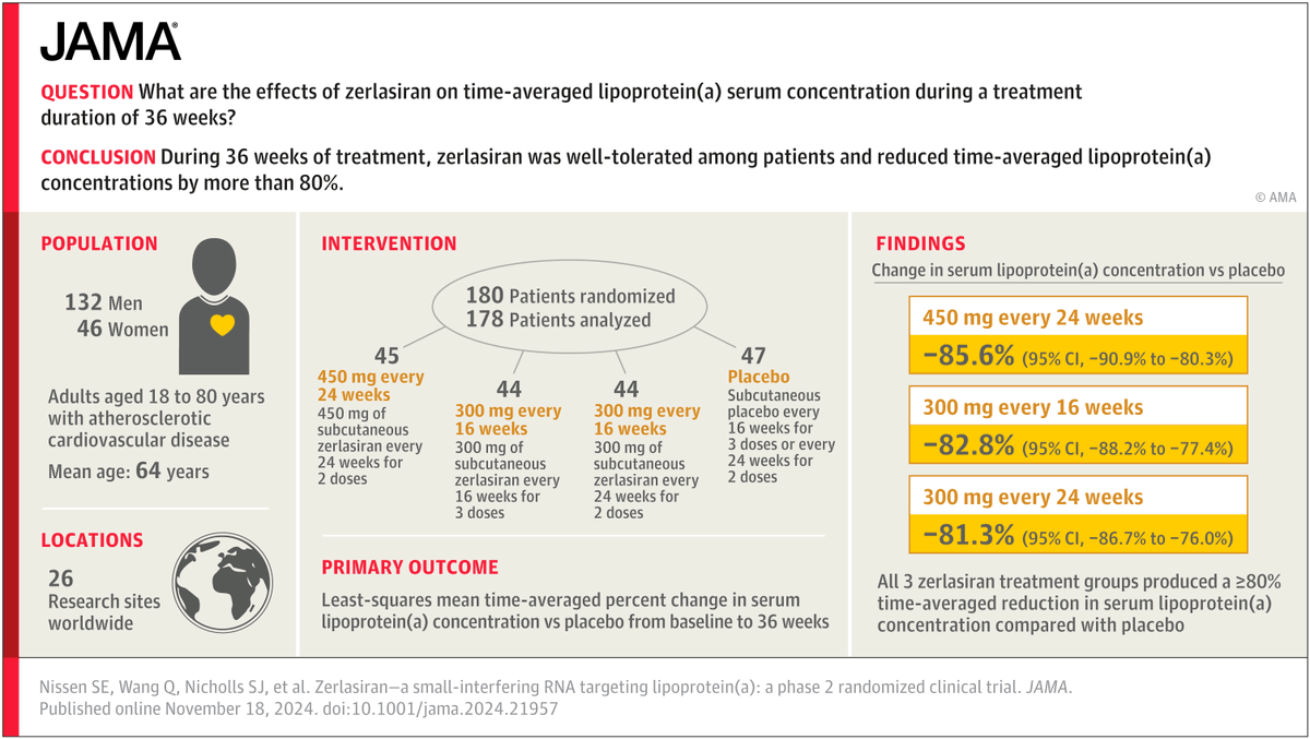 JAMA_current's tweet photo. Zerlasiran, a small-interfering RNA, reduced time-averaged lipoprotein(a) concentrations by more than 80% during 36 weeks of treatment in patients with atherosclerotic cardiovascular disease.
https://t.co/8W9UmoUu6S https://t.co/6c7Px4ZcGX