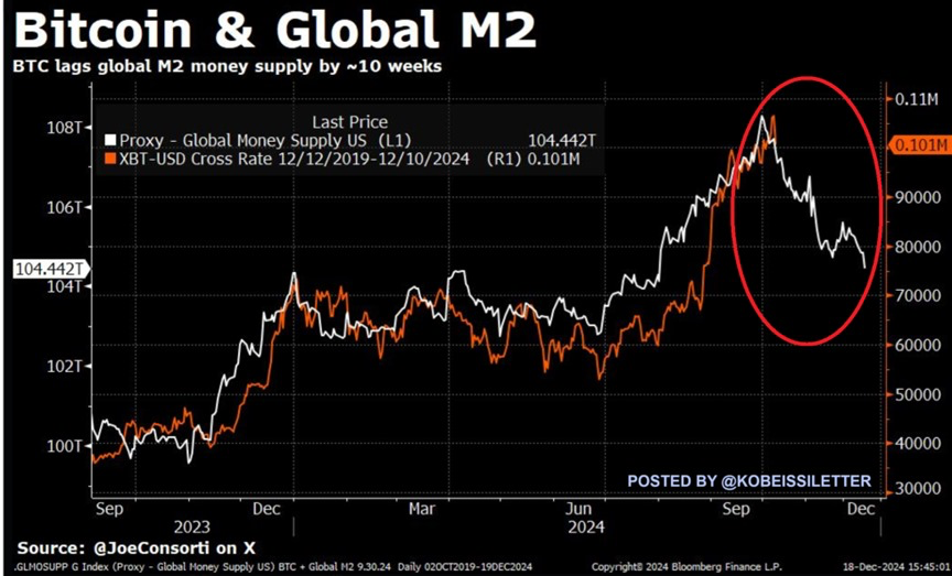 Bitcoin news BTC and Global Money Supply Relation