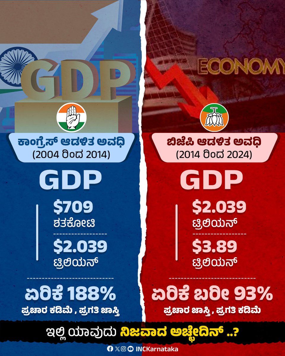 INCKarnataka's tweet photo. ಯಾವುದು ಅಚ್ಚೇ ದಿನ್?

2004 ರಿಂದ 2014 ರವರೆಗಿನ ಮನಮೋಹನ್ ಸಿಂಗ್ (ಕಾಂಗ್ರೆಸ್) ಸರ್ಕಾರದ  ಅವಧಿಯಲ್ಲಿ, ಭಾರತದ GDP $709 ಶತಕೋಟಿಯಿಂದ $2.039 ಟ್ರಿಲಿಯನ್‌ಗೆ ಅಂದರೆ  188% ಏರಿಕೆಯಾಗಿದೆ.

ಆದರೆ,

ಮೋದಿ (ಬಿಜೆಪಿ) ಸರ್ಕಾರದ ಅವಧಿಯಲ್ಲಿ ಭಾರತದ ಆರ್ಥಿಕತೆ 2014 ರಿಂದ 2024 ರವರೆಗೆ ಏರಿಕೆಯಾಗಿದ್ದು ಕೇವಲ 93%..! https://t.co/17GA6IdmTL