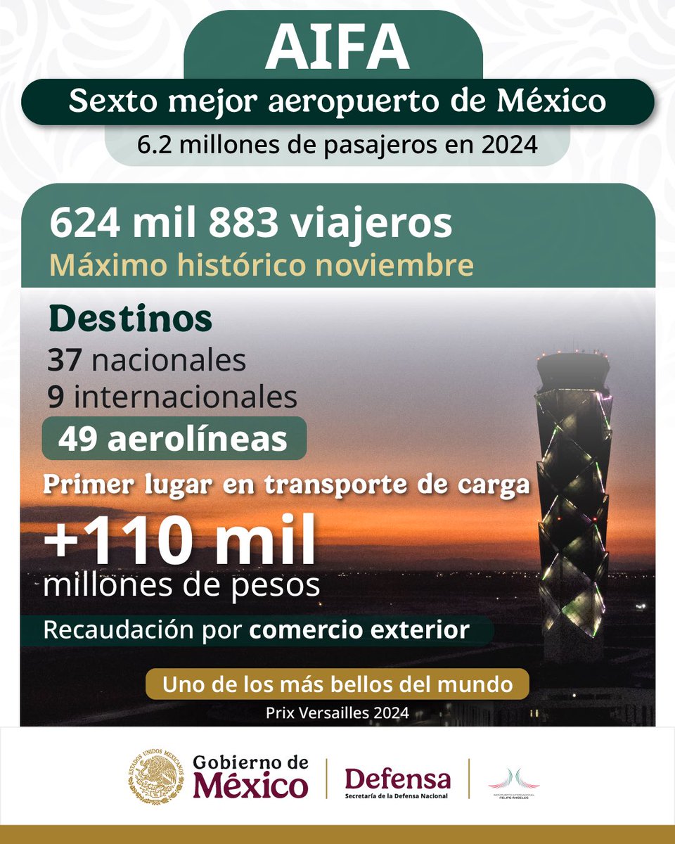.<a href="/aifaaero/">Aeropuerto Internacional Felipe Ángeles</a> se posiciona como el sexto aeropuerto de México en transporte de pasajeros y el primero en carga. 

En noviembre de este año superó los 624 mil viajeros; es el máximo histórico desde que inició operaciones en 2022.