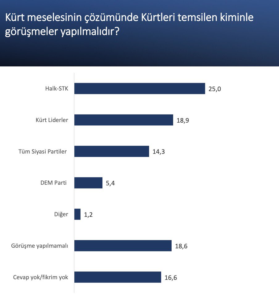 SpectrumHouseTR's tweet image. Kürt meselesinin çözümünde Kürtleri temsilen kiminle görüşmeler yapılmalıdır?
Detaylar raporumuzda👇
spectrumhouse.com.tr/kurt-meselesi-…
