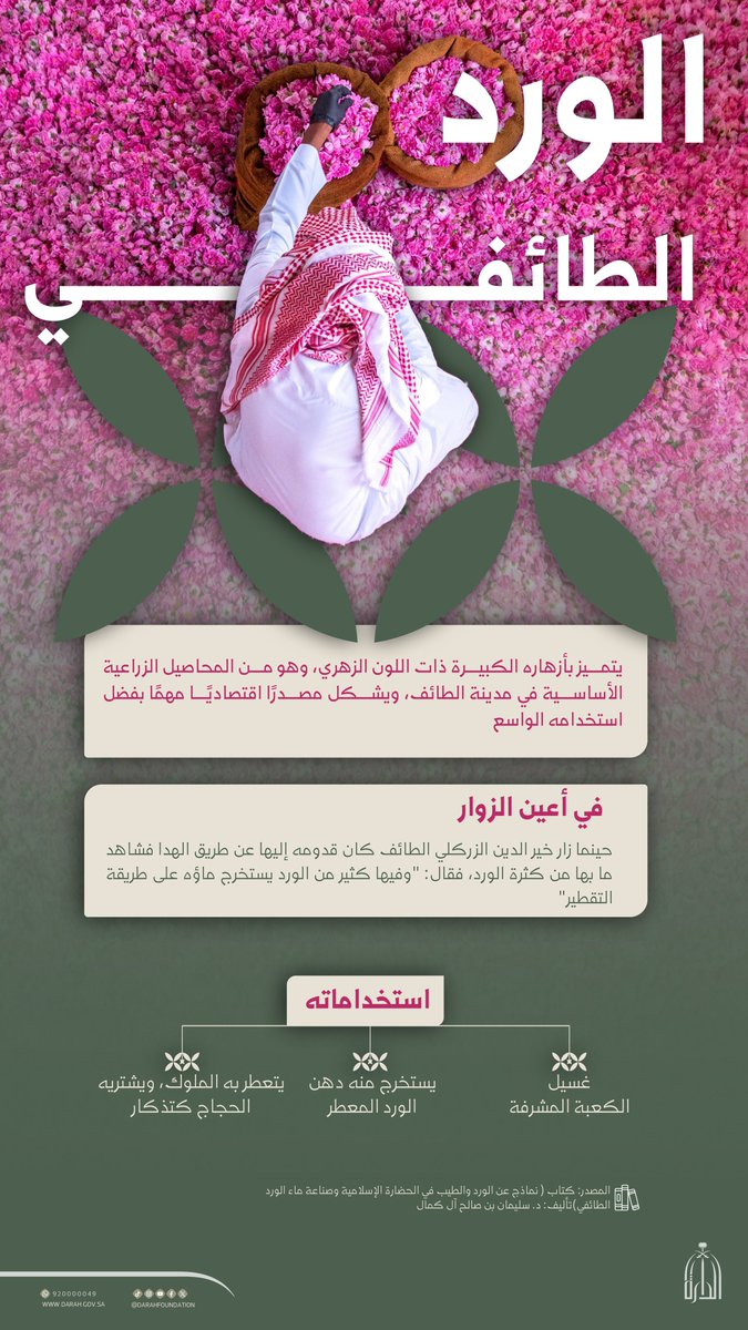 Darahfoundation's tweet photo. #إنفوجرافيك_الدارة |
الورد الطائفي عنصر أساس للجذب السياحي، ورفع اقتصاد محافظة الطائف، وبفضل جودته الفائقة أصبح ضمن قائمة التراث الثقافي غير المادي لليونسكو.
#دارة_الملك_عبدالعزيز https://t.co/ymVeNC7sxv