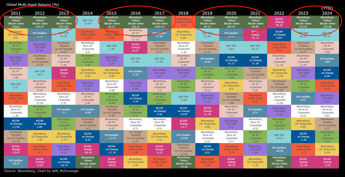 BitcoinNewsCom's tweet photo. Some people still dismiss Bitcoin as a Ponzi scheme, yet it’s been the top-performing asset in 11 of the last 14 years. https://t.co/iC0I9NFUlE