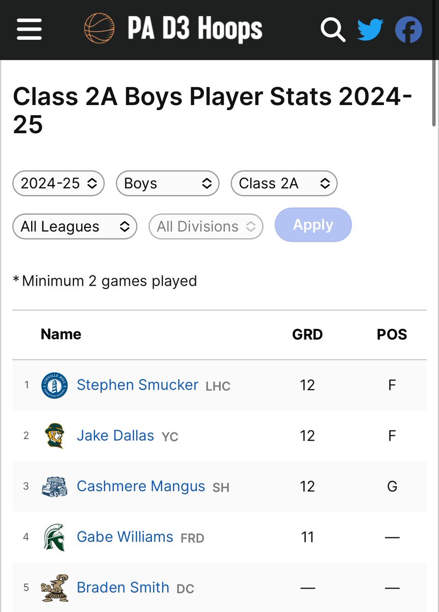 CashmereMangus's tweet image. currently 3rd in PA D3 2A Points per Game !!
